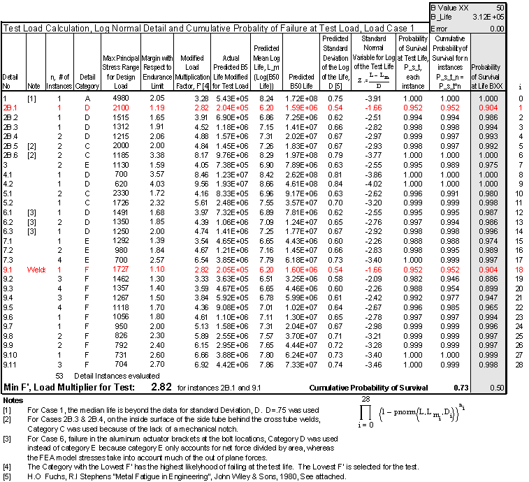 Weaver Engineering Fatigue Design